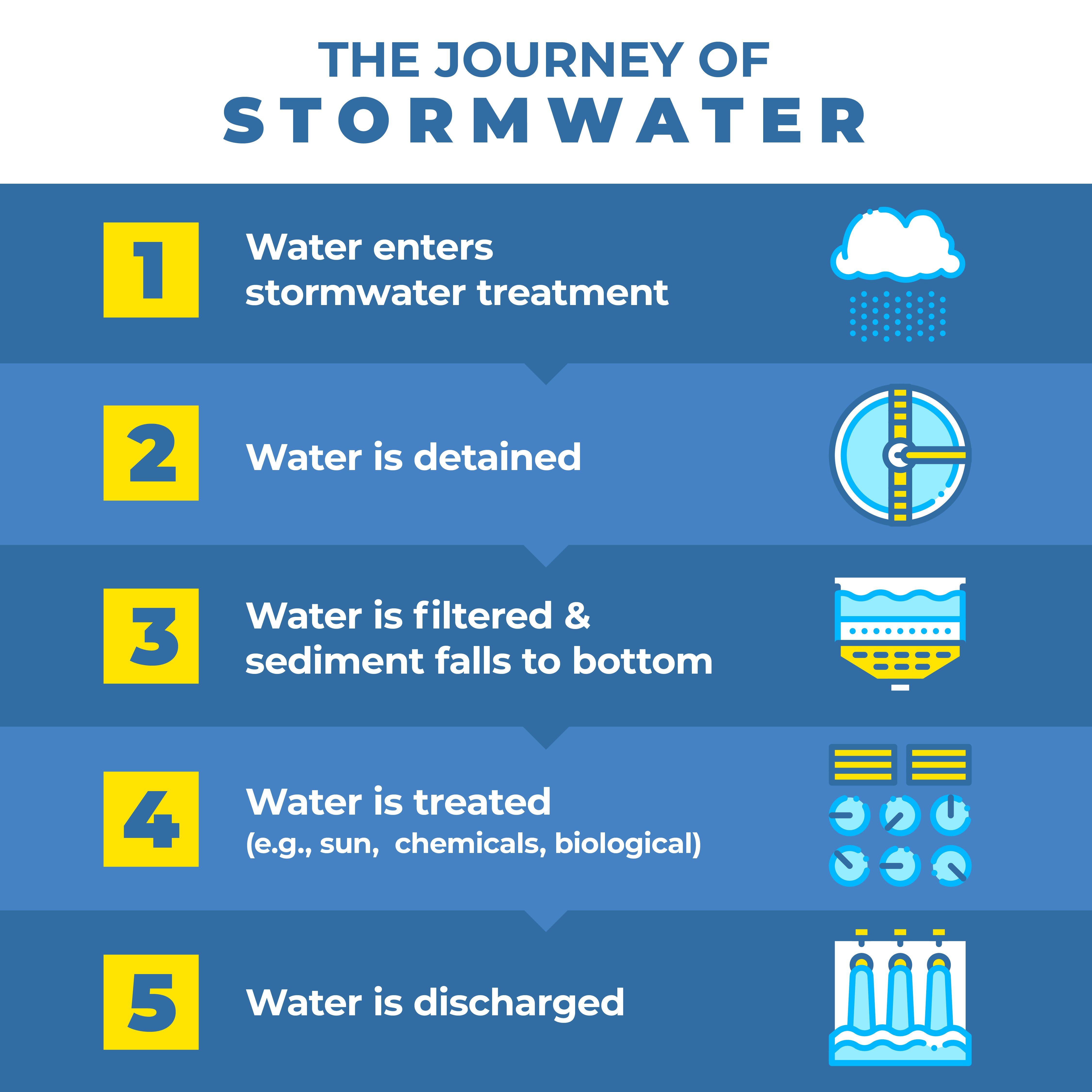 How To Improve Your Coastal Stormwater Drainage System - Coastal Area Stormwater Management Structural Engineer